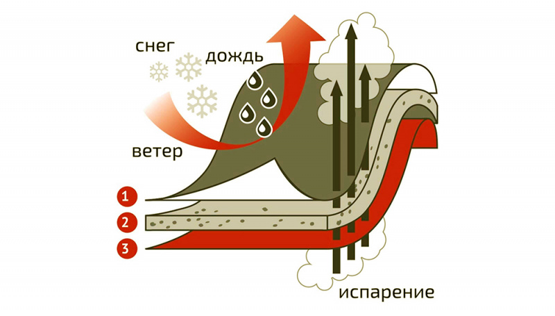 ИСПОЛЬЗОВАНИЕ МЕМБРАННЫХ МАТЕРИАЛОВ В ТАКТИЧЕСКОМ СНАРЯЖЕНИИ. КАК ВЫБРАТЬ ОБМУНДИРОВАНИЕ ПОД СВОИ ЗАДАЧИ.